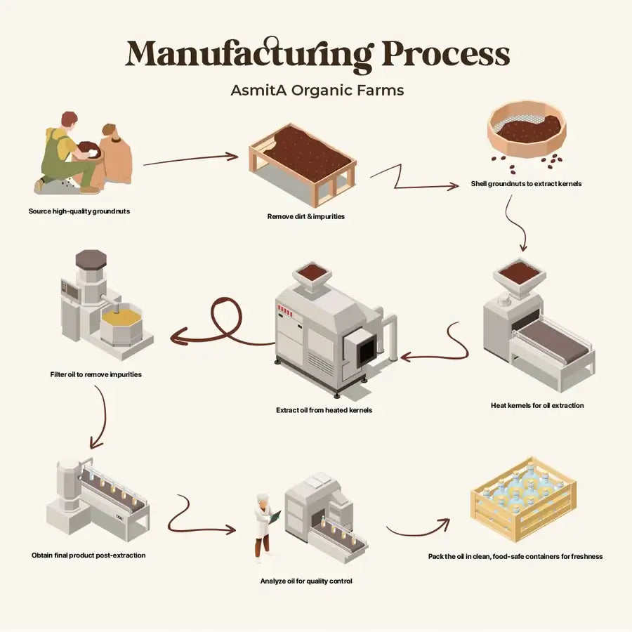 manufacturing process of cold pressed groundnut oil